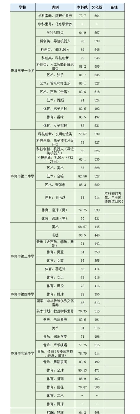 2022年广东珠海中考成绩查询时间：生物地理7月8日10:00 其他科目7月8日15:00-爱学网