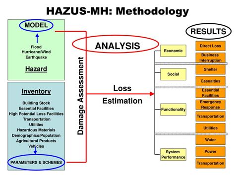 Image result for Hazus Tutorial
