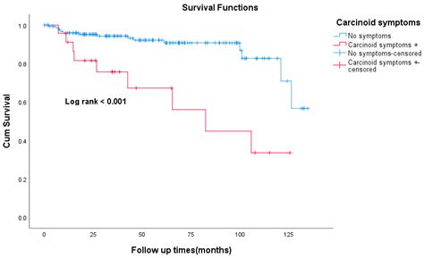 Small Bowel Neuroendocrine Tumors—10-Year Experience of the Ottawa ...