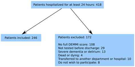 DEMMI Scores, Length of Stay, and 30-Day Readmission of Acute Geriatric ...