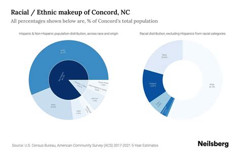 Concord, NC Population by Race & Ethnicity - 2023 | Neilsberg