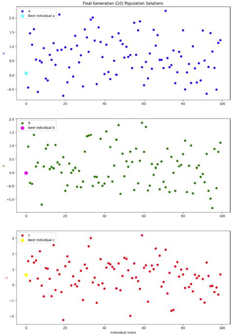 Genetic Algorithm Python Tutorial 的图像结果