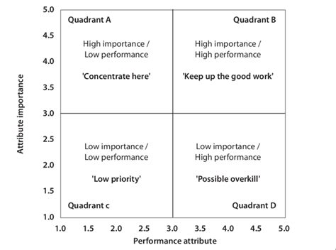 Image result for Performance Overview Matrix