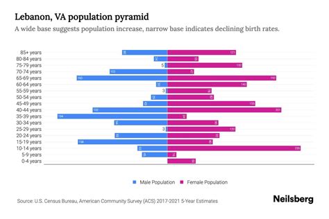 Lebanon, VA Population by Age - 2023 Lebanon, VA Age Demographics | Neilsberg