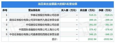 7月19日鹏欣资源（600490）龙虎榜数据：机构净买入1546.12万元_公司_沪深交易所_指标