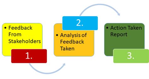 FeedBack Forms Sant Baba Bhag Singh University