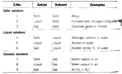 Image result for Gas Liquid Solution Example