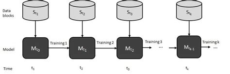 Image result for Incremental Machine Learning
