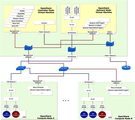 Image result for Multi-Node OpenStack Deployment