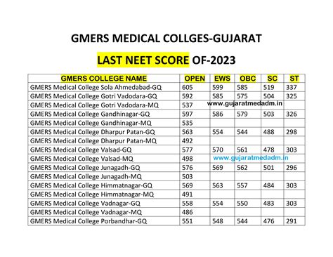 Gujarat Medical College Cut Off,MBBS CutOff Gujarat 2024-25,Gmers ...