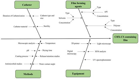 Investigation of Chlorhexidine and Chitosan Gel-Based Coatings for the ...