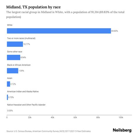 Midland, TX Population by Race & Ethnicity - 2023 | Neilsberg