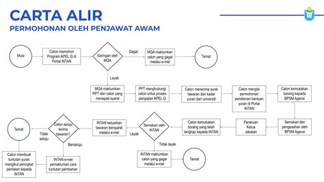 Portal Rasmi INTAN - Carta Alir Permohonan