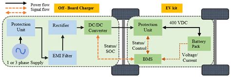 Review of Electric Vehicle Technologies, Charging Methods, Standards ...