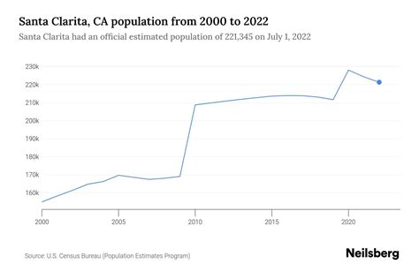 Santa Clarita, CA Population - 2023 Stats & Trends | Neilsberg