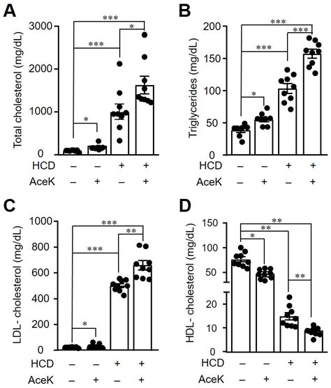 Consumption of Non-Nutritive Sweetener, Acesulfame Potassium ...