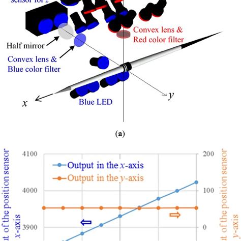 Image result for Position Control Sensing Using Wireless Technology
