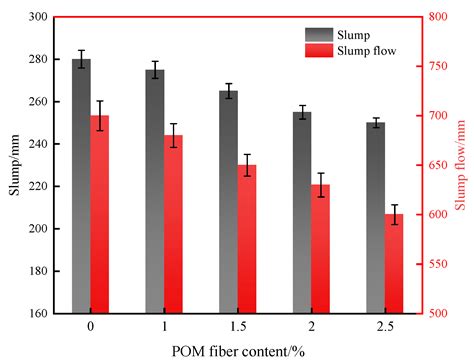 Effect of Polyoxymethylene Fiber on the Mechanical Properties and ...