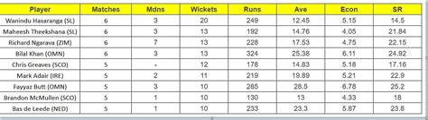 ICC World Cup Qualifiers 2023 Most Runs and Most Wickets: Sean Williams ...