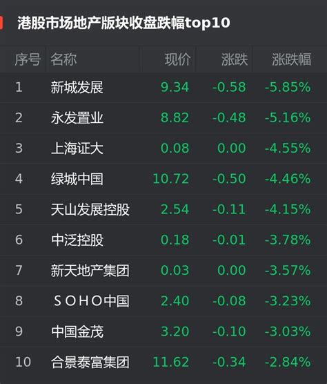 港股3月4日房企股跌幅榜：新城发展跌5.85％位居首位_腾讯新闻
