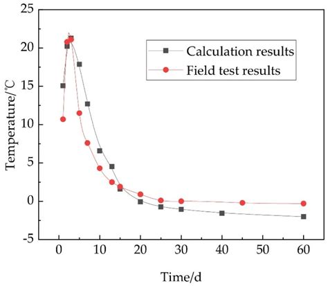 Study on the Effect of Insulation Materials on the Temperature Field of ...