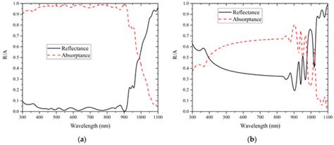 Photonics | Special Issue : Recent Progress in Solar Cell Technology ...