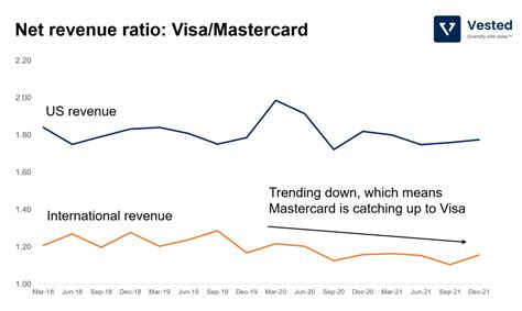 Visa vs. Mastercard - Vested Finance India