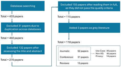 Review of Federated Learning and Machine Learning-Based Methods for ...