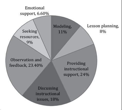 Image result for Development Officer Time Allocation