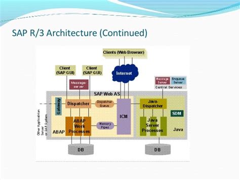 Image result for SAP R 3 Module