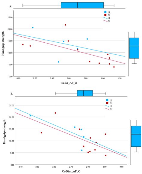 Unveiling the Chaos in Postural Control in Adults with Achondroplasia