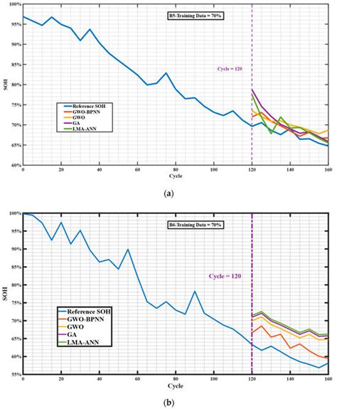 Data-Driven GWO-BRNN-Based SOH Estimation of Lithium-Ion Batteries in ...