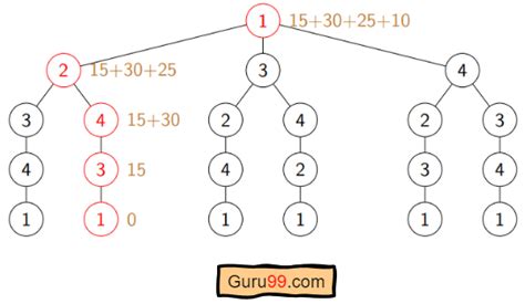 Image result for Travelling Salesman Problem Algorithm in Daa