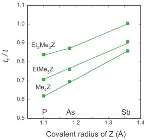 Cation Dependence of Crystal Structure and Band Parameters in a Series ...