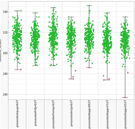 Image result for Low Variability Graph