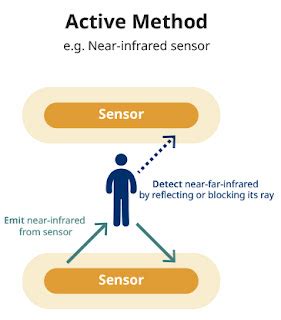 Image result for Type of Sensor Give Me Example