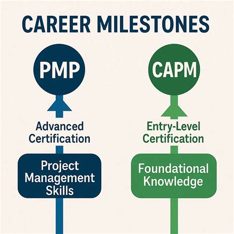 PMP Vs CAPM: Key Differences In Career Impact