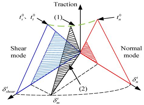 Meso-Mechanical Simulation of the Mechanical Behavior of Different ...