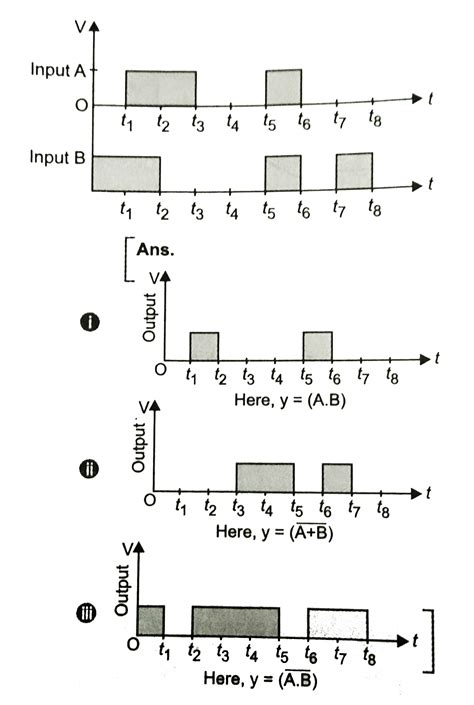 Two signals A, B as given below are applied to (i) AND (ii) NOR and ...