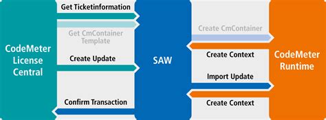 Image result for Activation Wizard