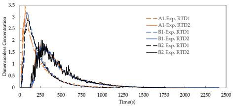 Application of Tanks-in-Series Model to Characterize Non-Ideal Flow ...