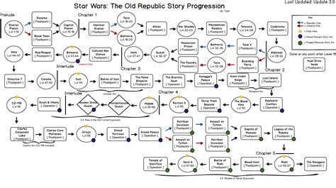 Image result for SWTOR Progress Chart