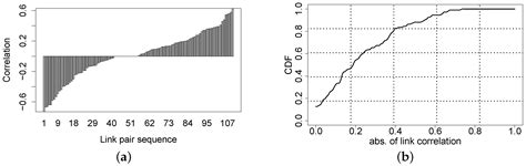 Link Investigation of IEEE 802.15.4 Wireless Sensor Networks in Forests