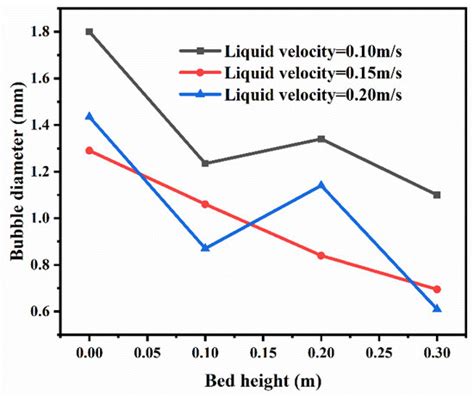 Study of a Novel Fluidized Bed Flotation Column with Enhanced Bubble ...