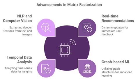 Image result for Matrix Factorization Example