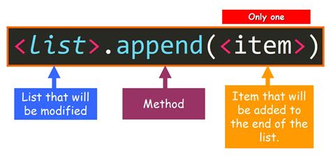 Image result for App End to a List Python