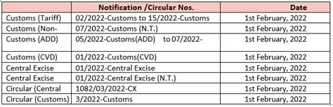 Budget 2022: Changes Under Customs & Excise