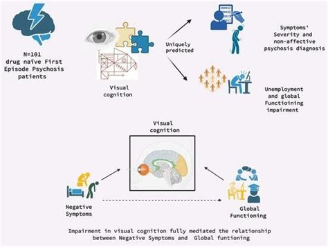 Cognitive Correlates of Functional Disruption at Psychosis Onset ...