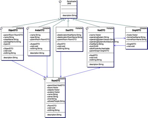 Image result for Dto Example