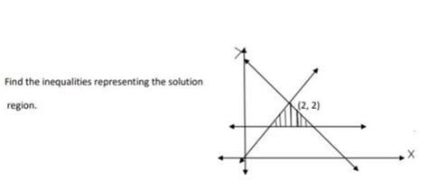 Find the inequalities representing the solutionregion.(2, 2) - Brainly.in